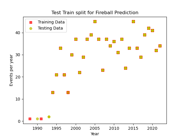 Test Train split for Fireball Prediction